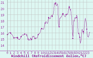 Courbe du refroidissement olien pour Nevers (58)
