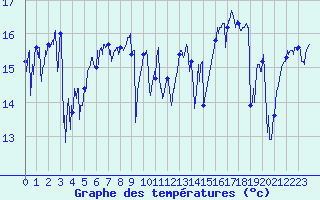 Courbe de tempratures pour Biscarrosse (40)