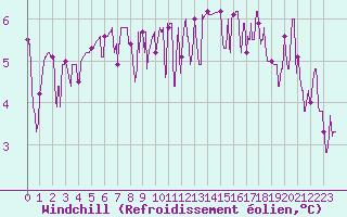 Courbe du refroidissement olien pour Avord (18)