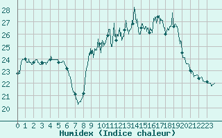 Courbe de l'humidex pour Pau (64)