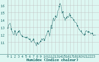Courbe de l'humidex pour Langres (52) 