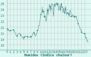 Courbe de l'humidex pour Dax (40)