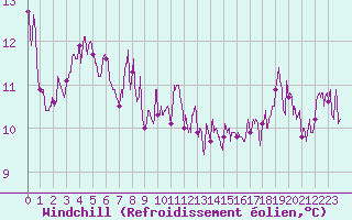 Courbe du refroidissement olien pour Cap Pertusato (2A)