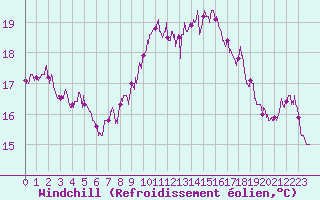 Courbe du refroidissement olien pour Cap Corse (2B)