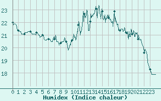 Courbe de l'humidex pour Brive-Laroche (19)