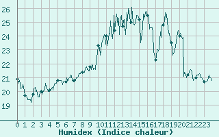 Courbe de l'humidex pour Nangis (77)