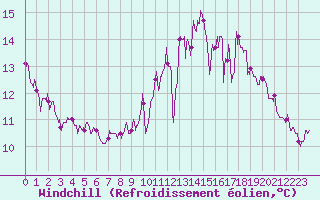 Courbe du refroidissement olien pour Angers-Beaucouz (49)