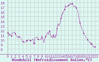 Courbe du refroidissement olien pour Brive-Souillac (19)
