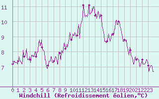 Courbe du refroidissement olien pour Brive-Souillac (19)