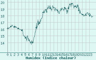 Courbe de l'humidex pour Dunkerque (59)