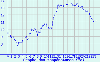 Courbe de tempratures pour Grenoble/St-Etienne-St-Geoirs (38)