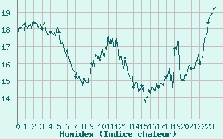 Courbe de l'humidex pour Le Talut - Belle-Ile (56)