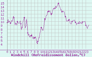Courbe du refroidissement olien pour Biarritz (64)