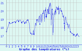Courbe de tempratures pour La Rochelle - Aerodrome (17)