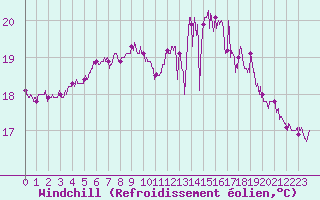 Courbe du refroidissement olien pour Le Talut - Belle-Ile (56)