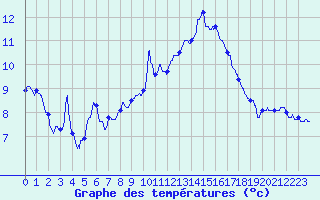Courbe de tempratures pour Mcon (71)