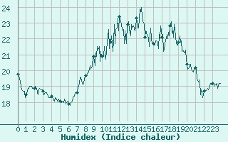 Courbe de l'humidex pour Cagnano (2B)