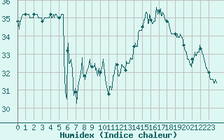 Courbe de l'humidex pour Ste (34)
