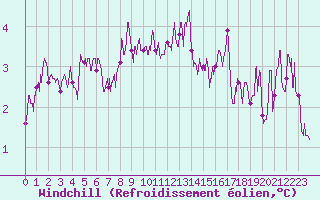 Courbe du refroidissement olien pour Nancy - Essey (54)