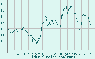 Courbe de l'humidex pour Dinard (35)