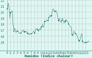 Courbe de l'humidex pour Ouessant (29)