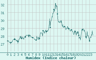 Courbe de l'humidex pour Cap Bar (66)