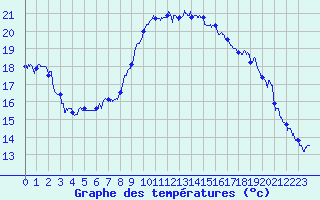 Courbe de tempratures pour Hyres (83)