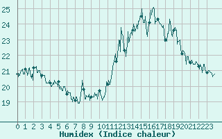 Courbe de l'humidex pour Cap Gris-Nez (62)
