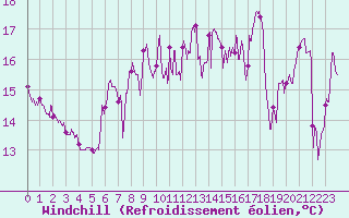 Courbe du refroidissement olien pour Ile Rousse (2B)