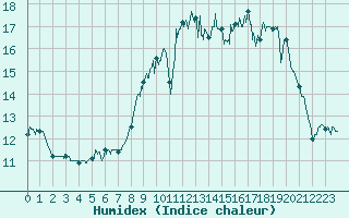 Courbe de l'humidex pour Ploumanac'h (22)