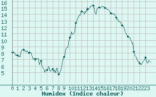 Courbe de l'humidex pour Dijon / Longvic (21)