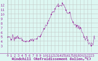 Courbe du refroidissement olien pour Ble / Mulhouse (68)