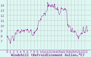 Courbe du refroidissement olien pour Perpignan (66)