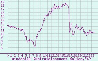 Courbe du refroidissement olien pour Valence (26)