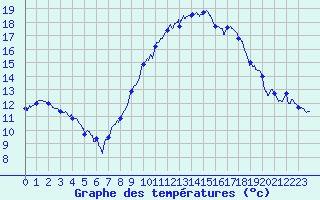 Courbe de tempratures pour Montlimar (26)