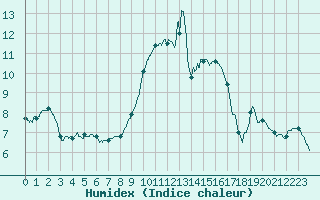 Courbe de l'humidex pour Rouen (76)