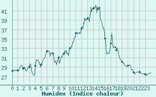 Courbe de l'humidex pour Mont-Saint-Vincent (71)