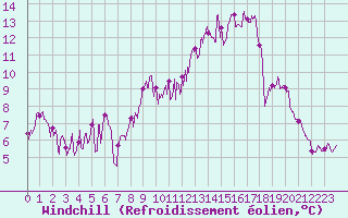 Courbe du refroidissement olien pour Avignon (84)
