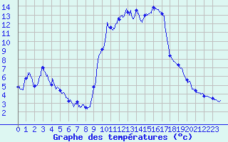 Courbe de tempratures pour Toulon (83)