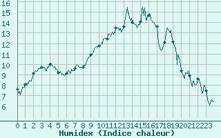 Courbe de l'humidex pour Troyes (10)