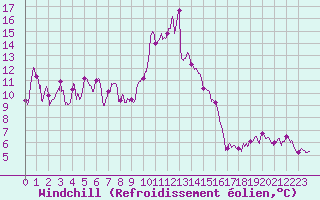 Courbe du refroidissement olien pour Cap Corse (2B)