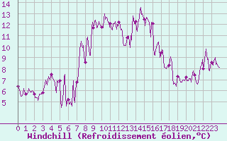 Courbe du refroidissement olien pour Moca-Croce (2A)