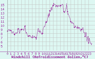 Courbe du refroidissement olien pour Salon-de-Provence (13)