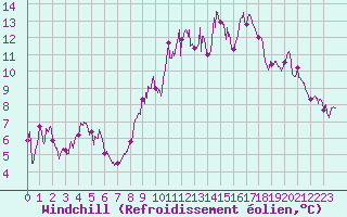 Courbe du refroidissement olien pour Solenzara - Base arienne (2B)