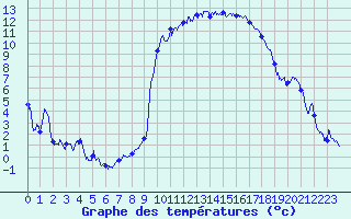 Courbe de tempratures pour Brianon (05)