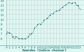 Courbe de l'humidex pour Tours (37)