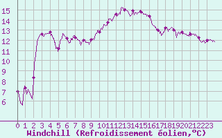 Courbe du refroidissement olien pour Paray-le-Monial - St-Yan (71)