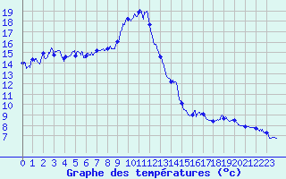 Courbe de tempratures pour Le Grand-Bornand (74)