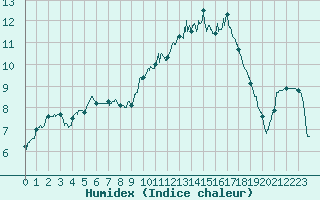 Courbe de l'humidex pour Poitiers (86)