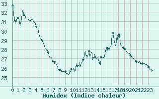 Courbe de l'humidex pour Saint-Girons (09)